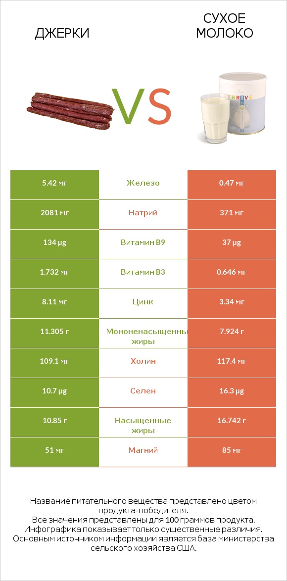 Джерки vs Сухое молоко infographic