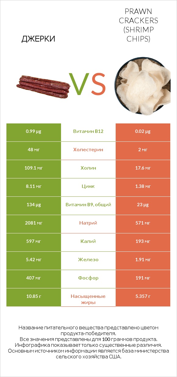 Джерки vs Prawn crackers (Shrimp chips) infographic