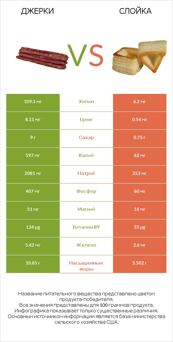 Джерки vs Слойка infographic