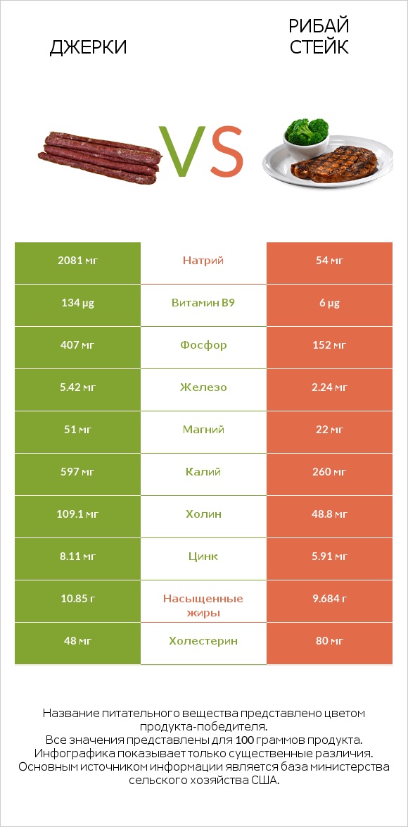 Джерки vs Рибай стейк infographic