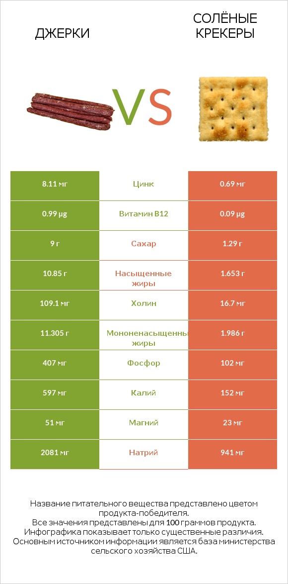 Джерки vs Солёные крекеры infographic