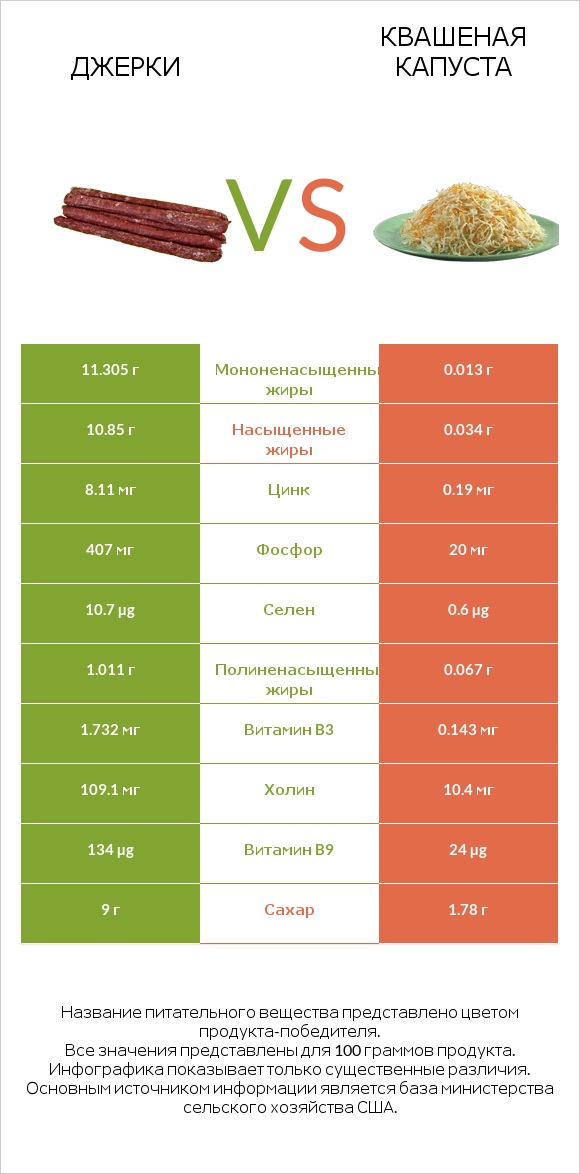 Джерки vs Квашеная капуста infographic