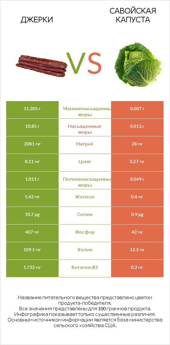 Джерки vs Савойская капуста infographic