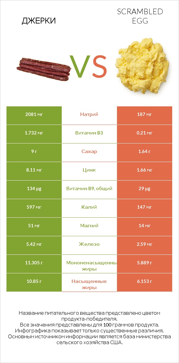 Джерки vs Scrambled egg infographic