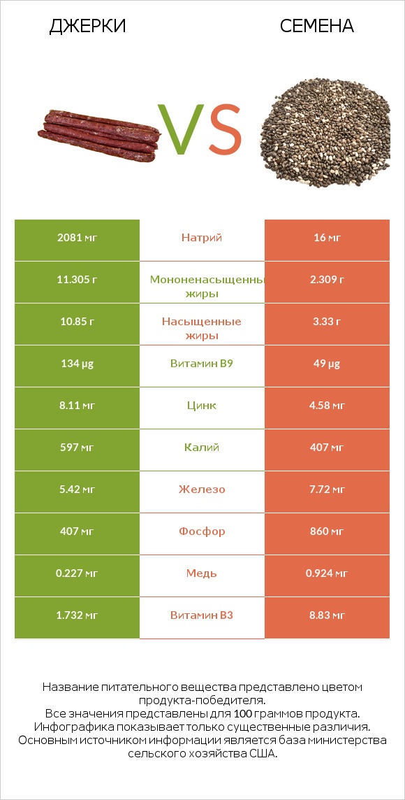 Джерки vs Семена infographic