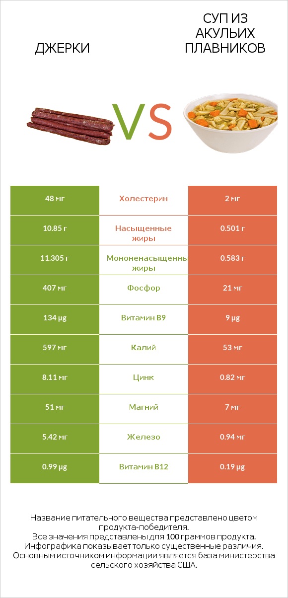 Джерки vs Суп из акульих плавников infographic