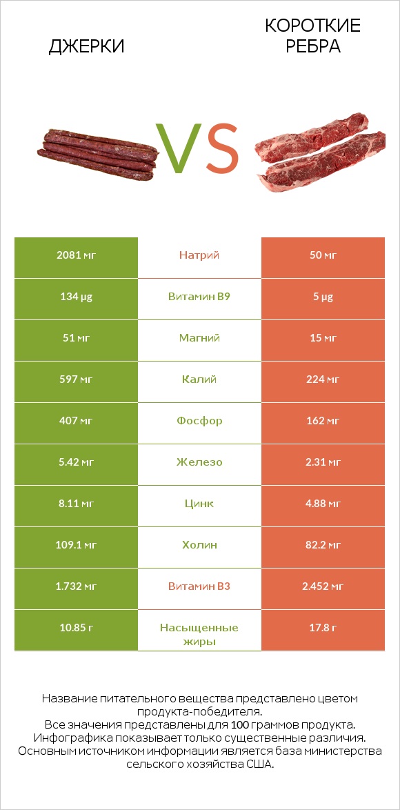 Джерки vs Короткие ребра infographic