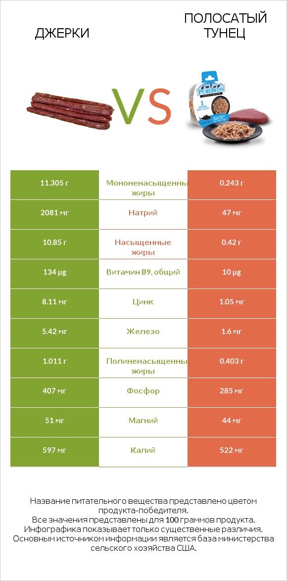Джерки vs Полосатый тунец infographic