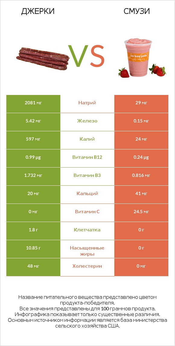 Джерки vs Смузи infographic