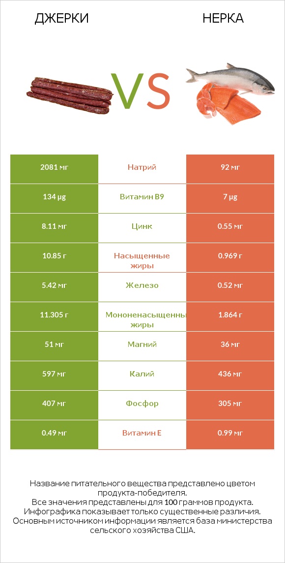 Джерки vs Нерка infographic