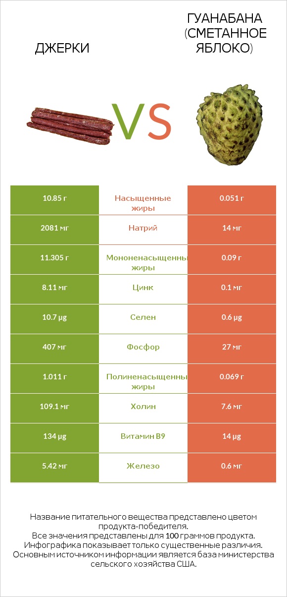 Джерки vs Гуанабана (сметанное яблоко) infographic