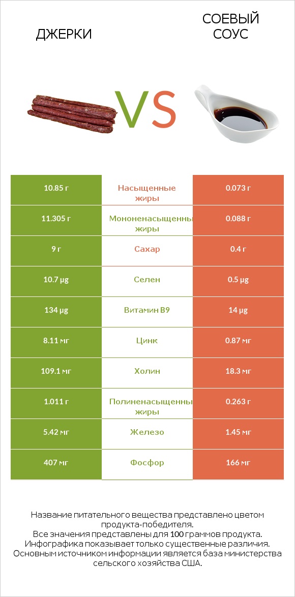 Джерки vs Соевый соус infographic