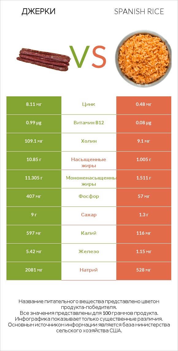 Джерки vs Spanish rice infographic