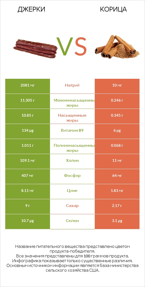 Джерки vs Корица infographic