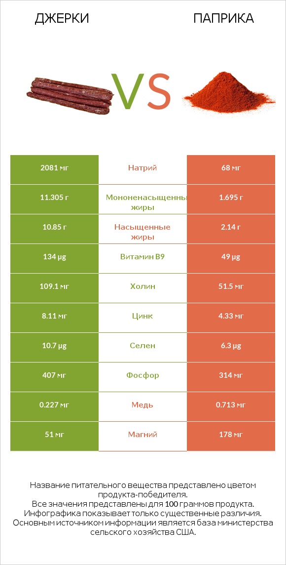 Джерки vs Паприка infographic