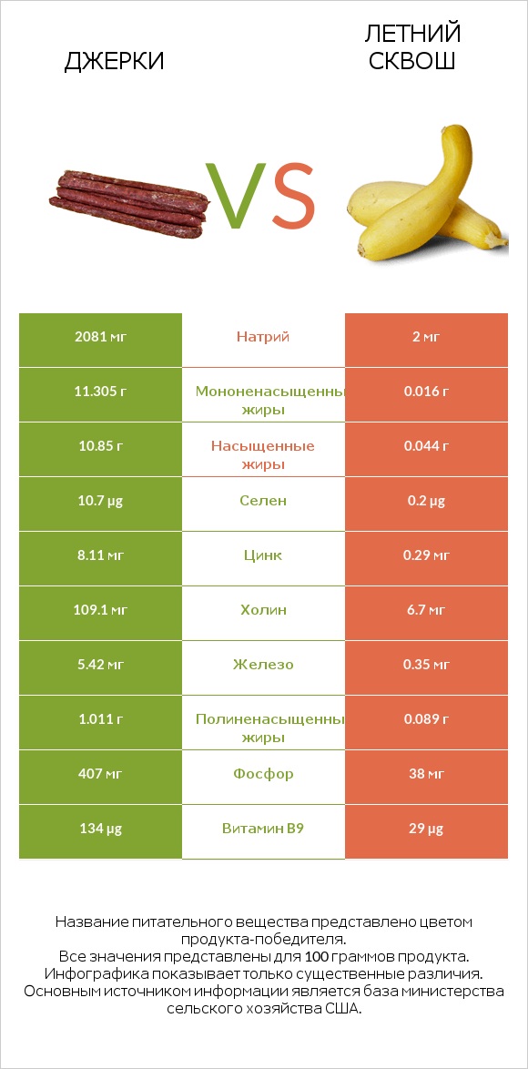 Джерки vs Летний сквош infographic