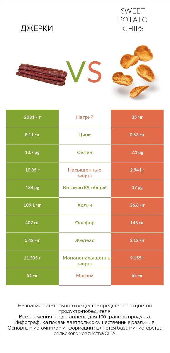 Джерки vs Sweet potato chips infographic