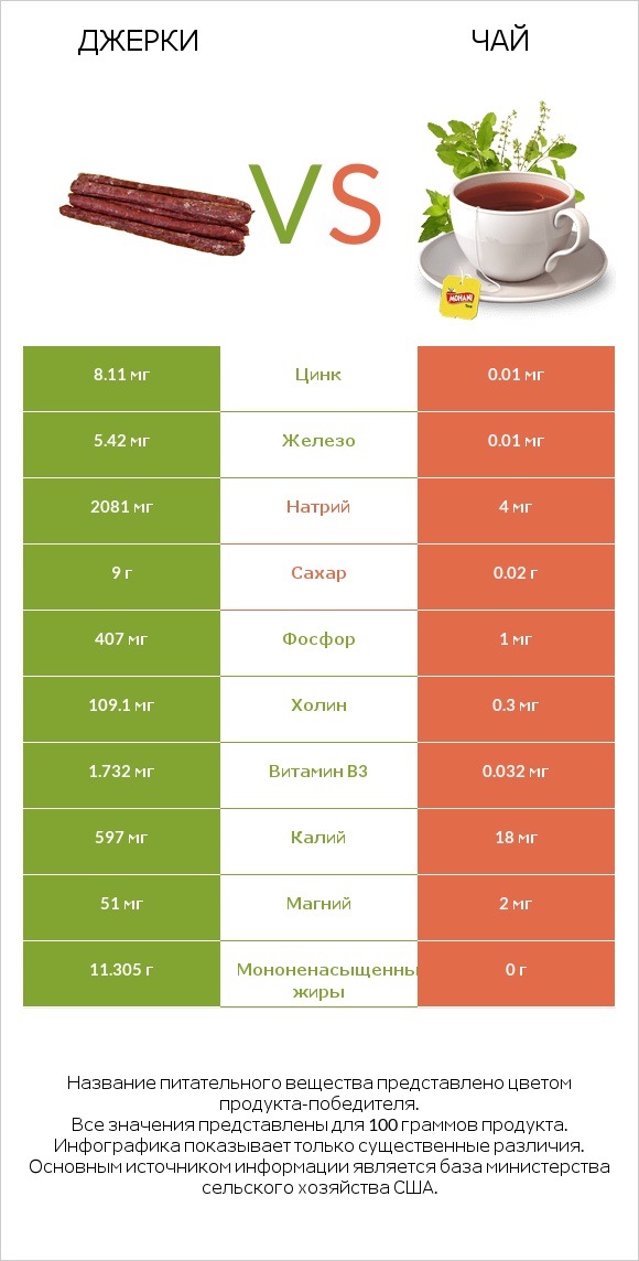 Джерки vs Чай infographic