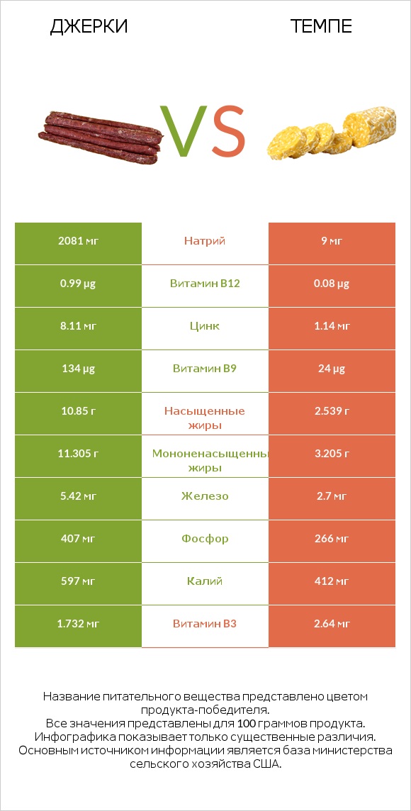 Джерки vs Темпе infographic