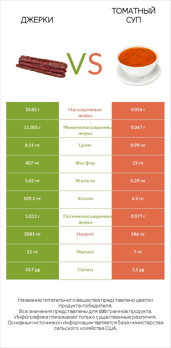 Джерки vs Томатный суп infographic
