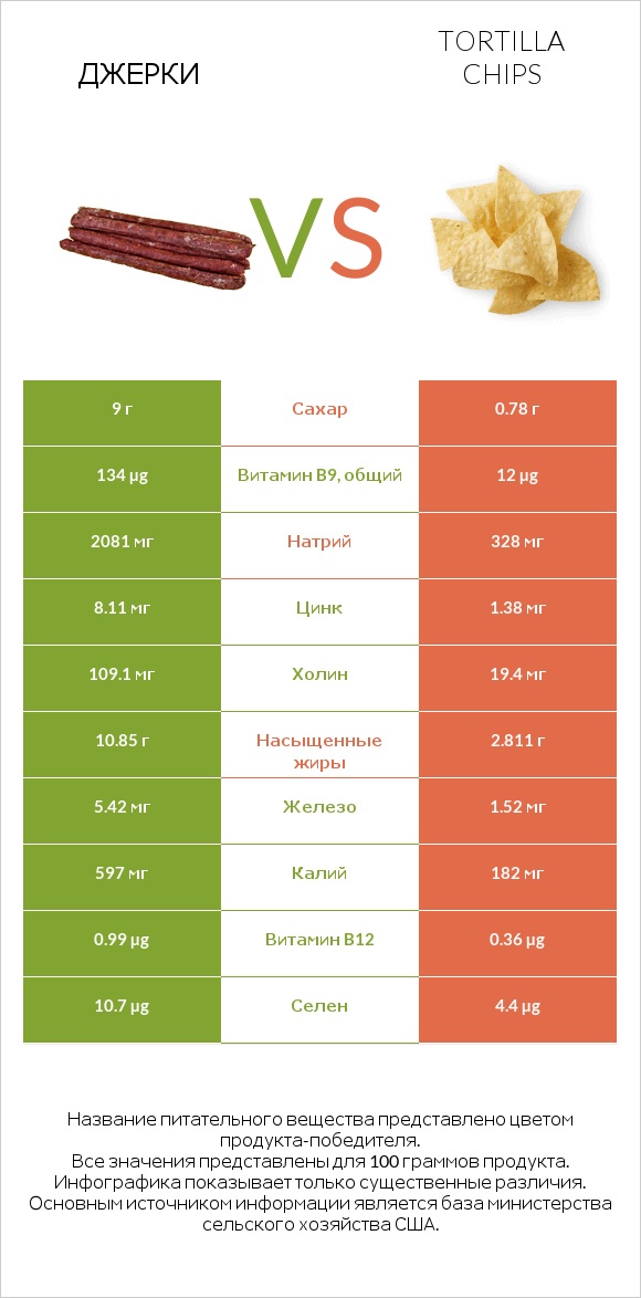 Джерки vs Tortilla chips infographic