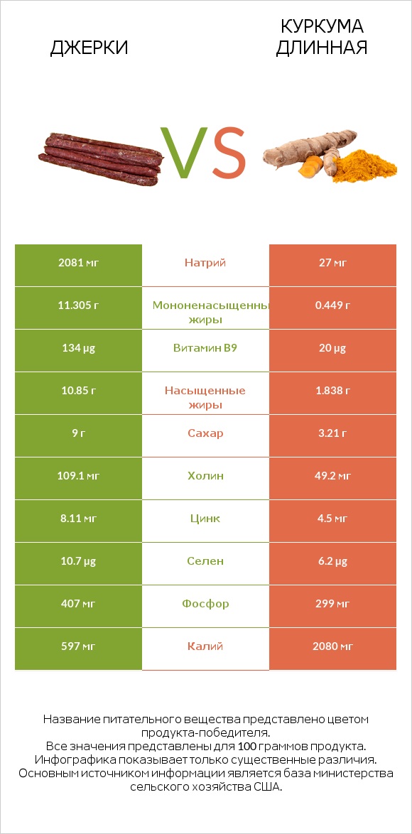 Джерки vs Куркума длинная infographic