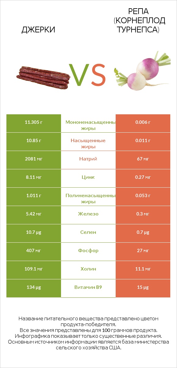 Джерки vs Репа (корнеплод турнепса) infographic