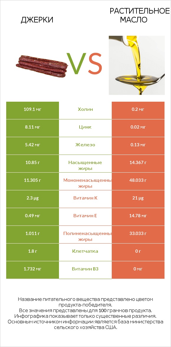 Джерки vs Растительное масло infographic