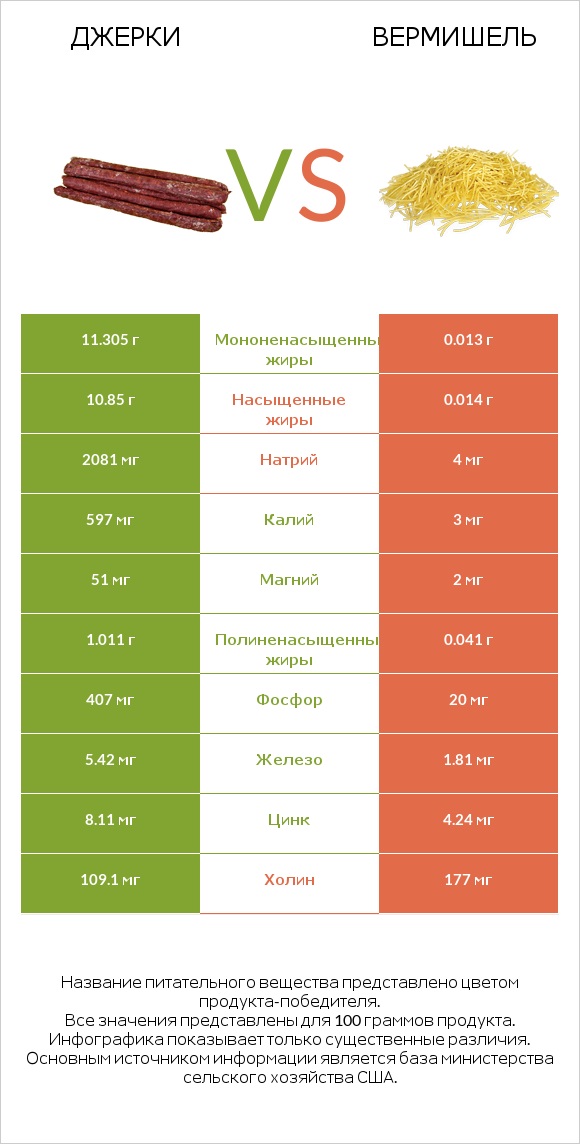 Джерки vs Вермишель infographic
