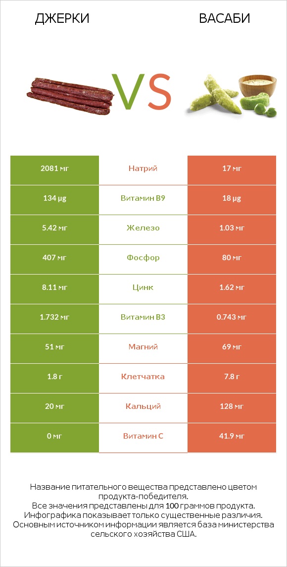 Джерки vs Васаби infographic