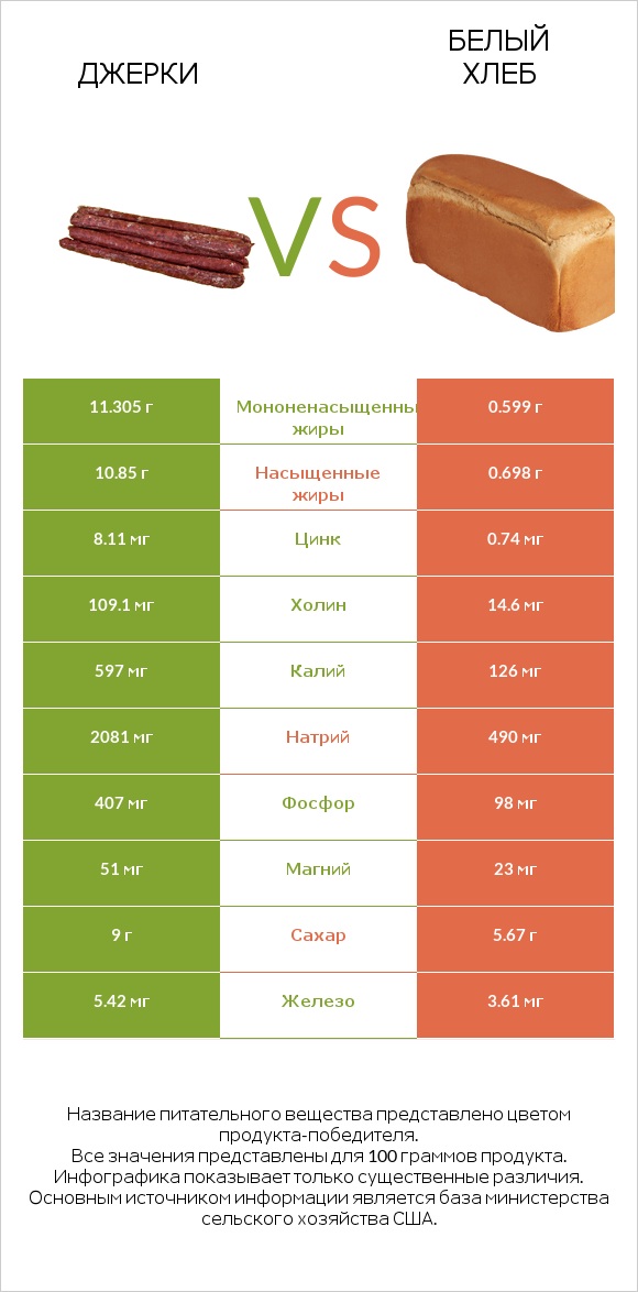 Джерки vs Белый Хлеб infographic