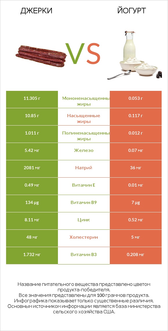 Джерки vs Йогурт infographic