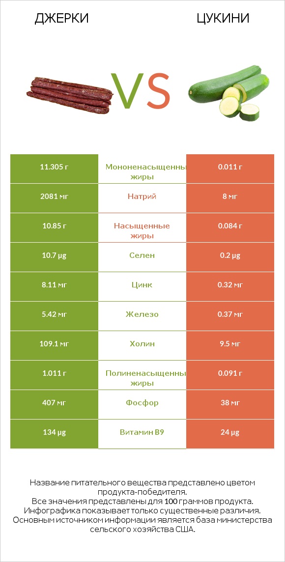 Джерки vs Цукини infographic