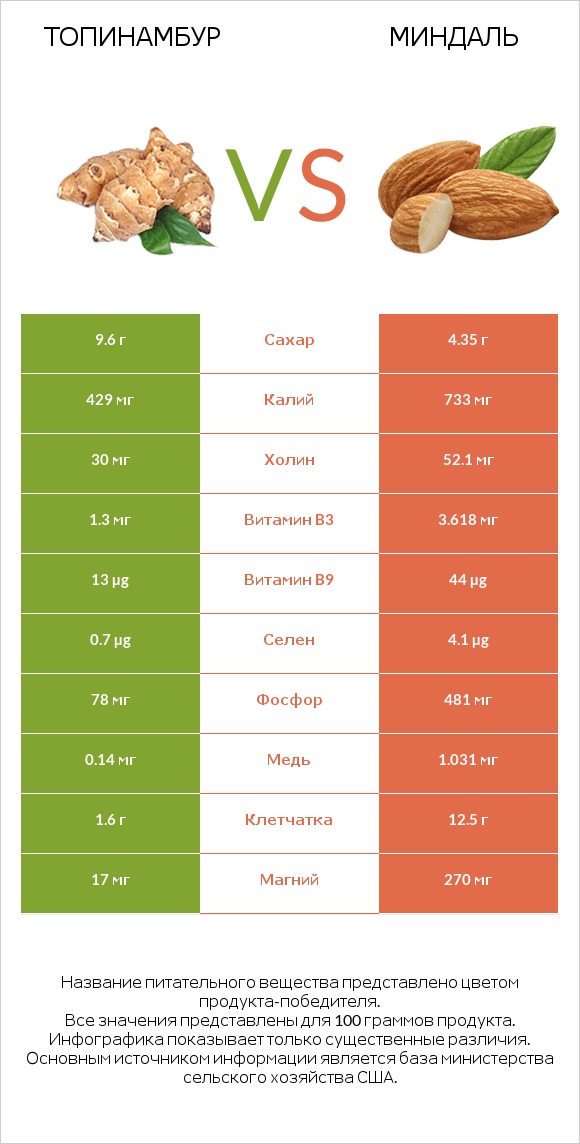 Топинамбур vs Миндаль infographic