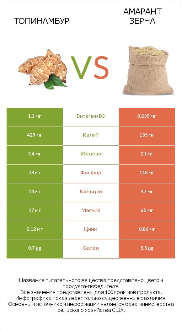 Топинамбур vs Амарант зерна infographic