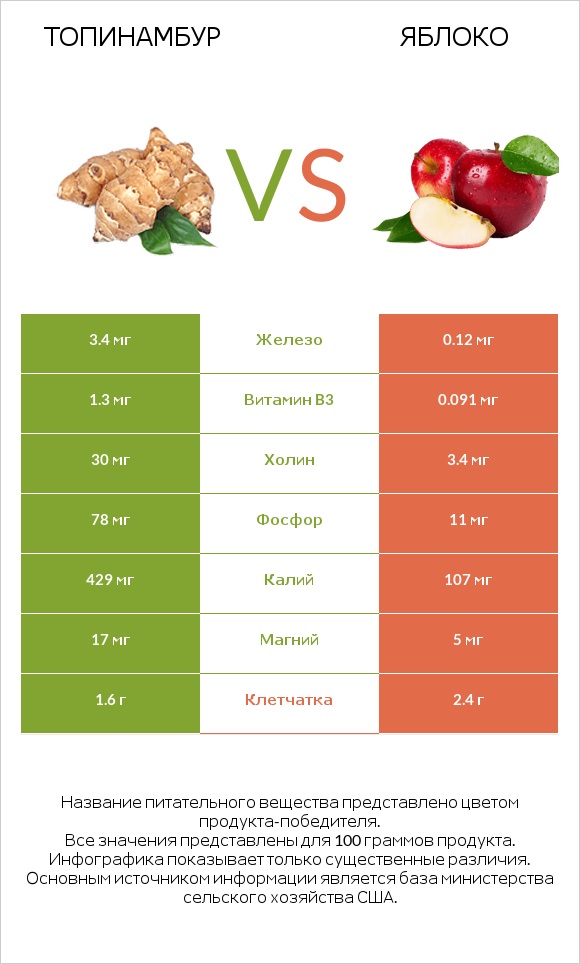 Топинамбур vs Яблоко infographic