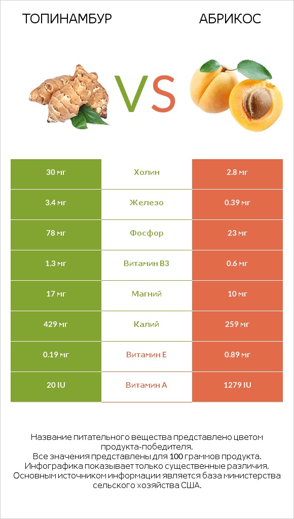 Топинамбур vs Абрикос infographic