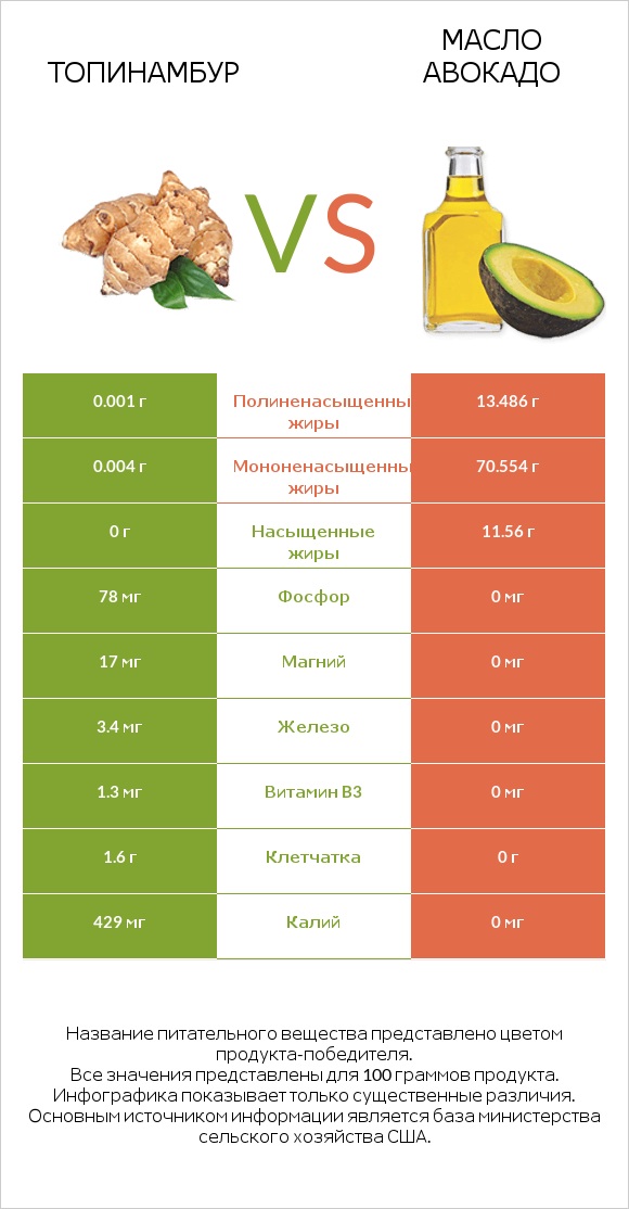 Топинамбур vs Масло авокадо infographic