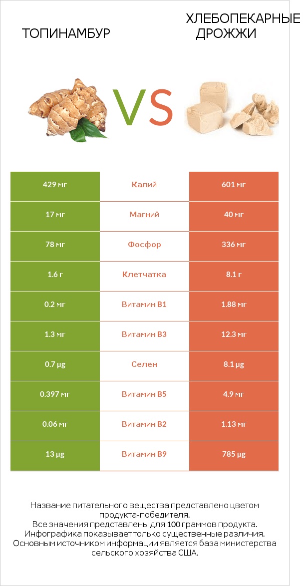 Топинамбур vs Хлебопекарные дрожжи infographic