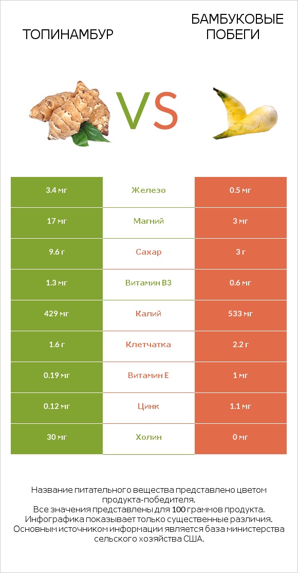 Топинамбур vs Бамбуковые побеги infographic