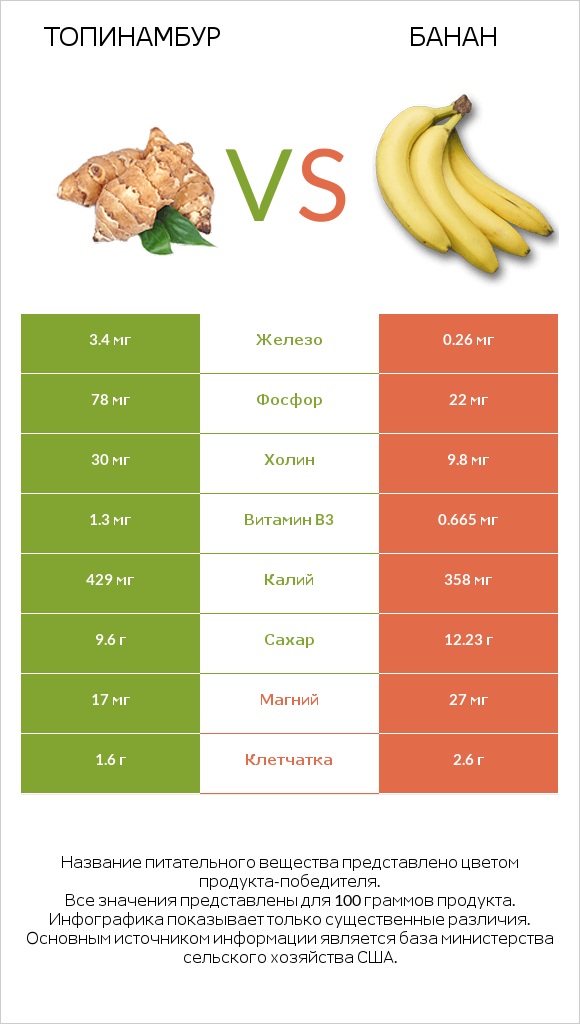 Топинамбур vs Банан infographic