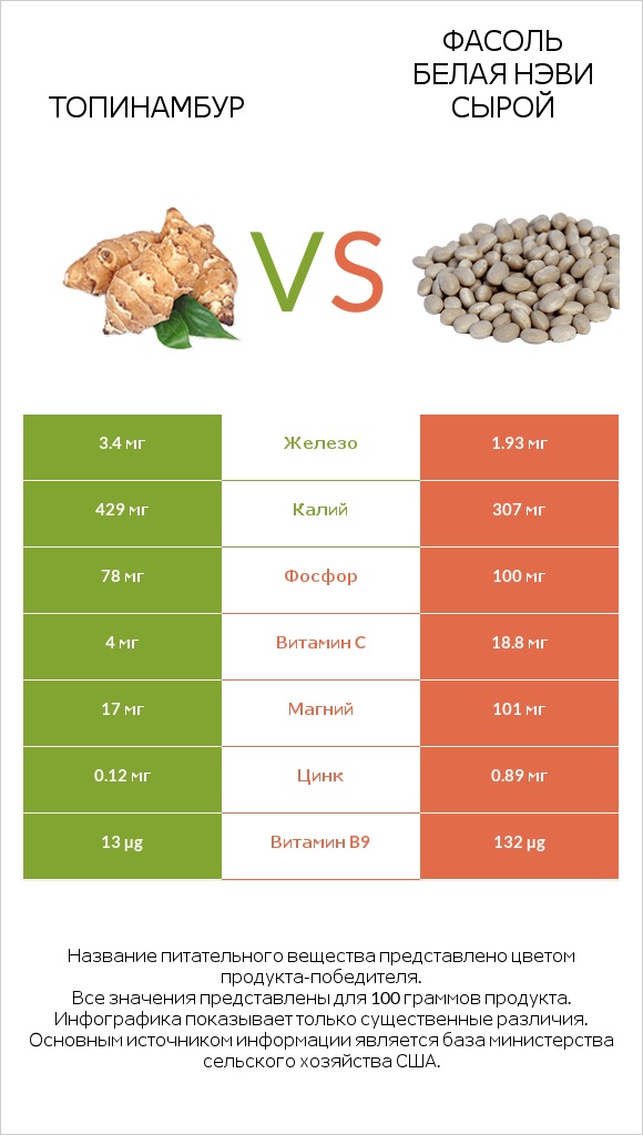 Топинамбур vs Фасоль белая нэви сырой infographic