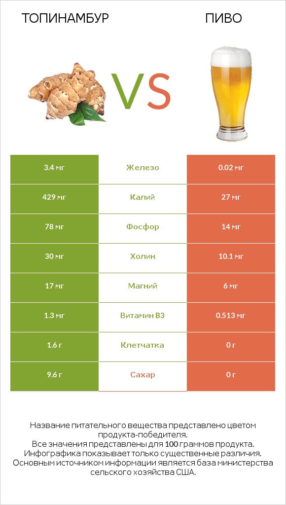 Топинамбур vs Пиво infographic