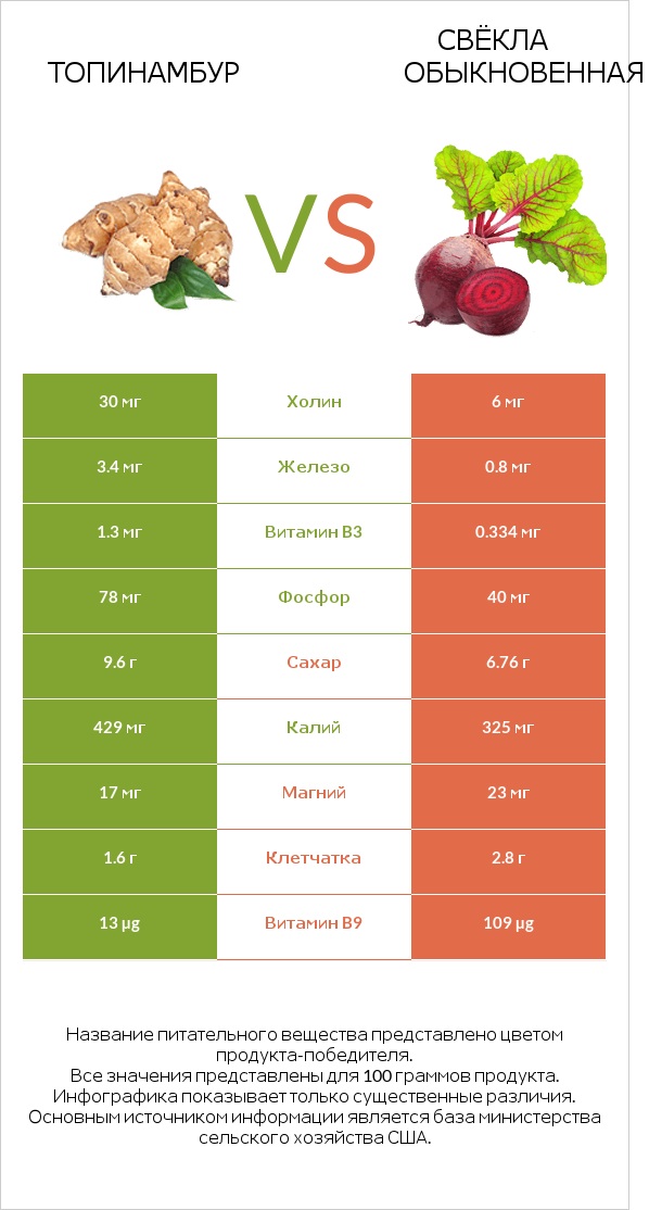 Топинамбур vs Свёкла обыкновенная infographic