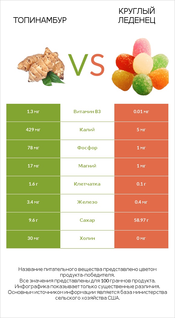 Топинамбур vs Круглый леденец infographic