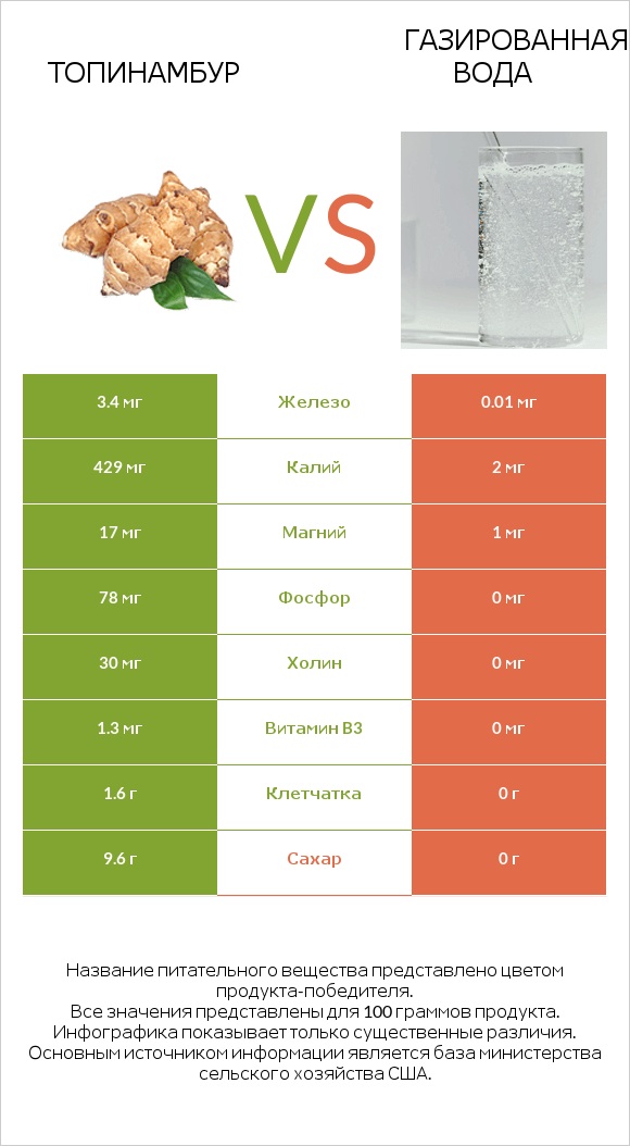 Топинамбур vs Газированная вода infographic