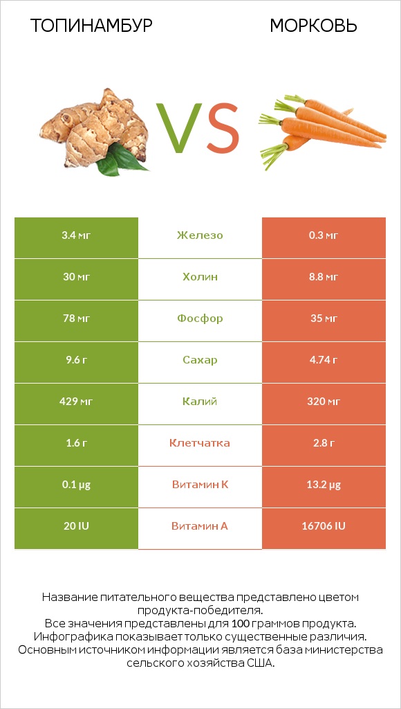 Топинамбур vs Морковь infographic