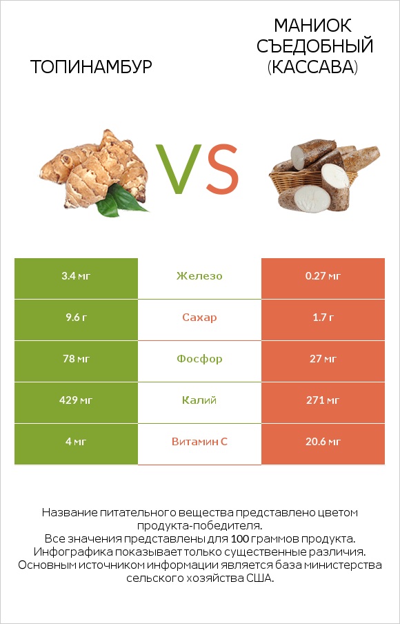 Топинамбур vs Маниок съедобный (кассава) infographic