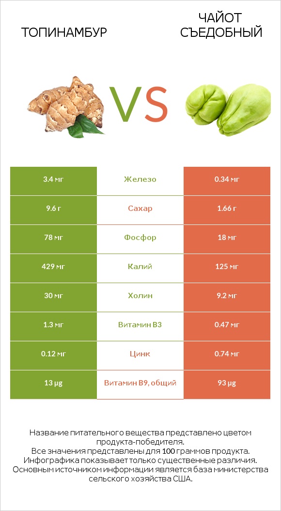 Топинамбур vs Чайот съедобный infographic