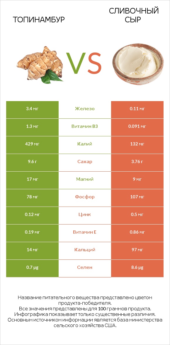 Топинамбур vs Сливочный сыр infographic